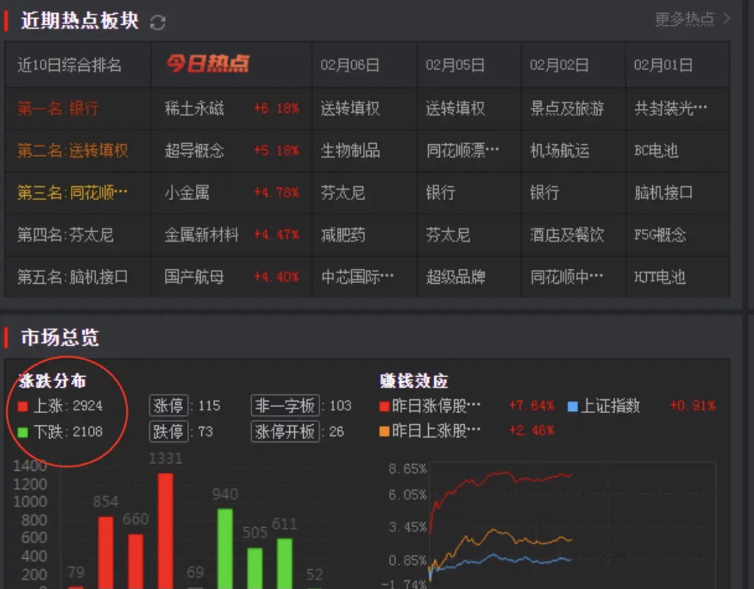 究竟涨到了多少