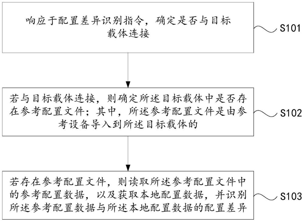 配置差异影响什么因素