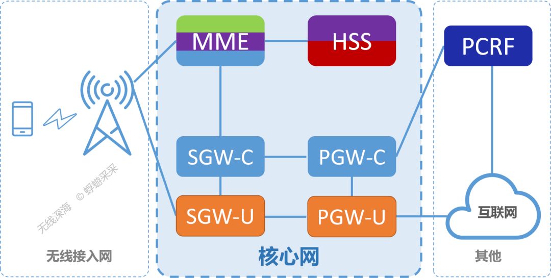庞大网络架构下的数据中心规模