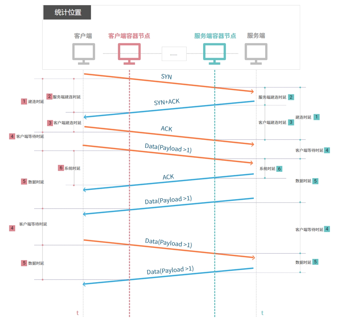 首选DNS服务器的P值各不相同