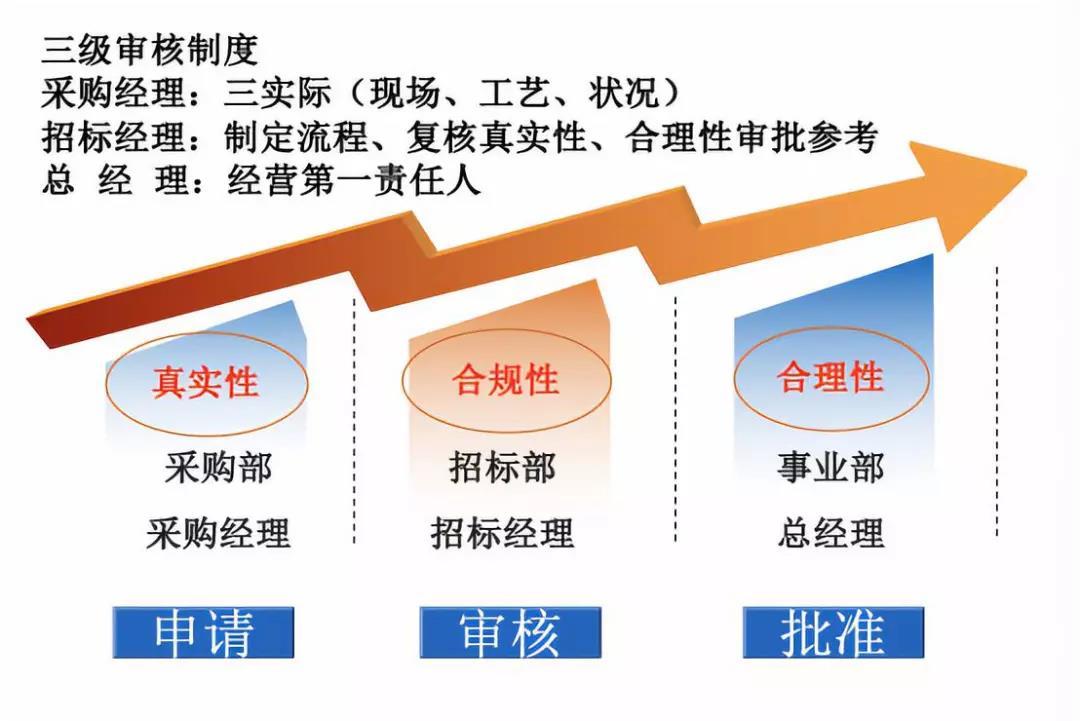 不同规格与价格的关系