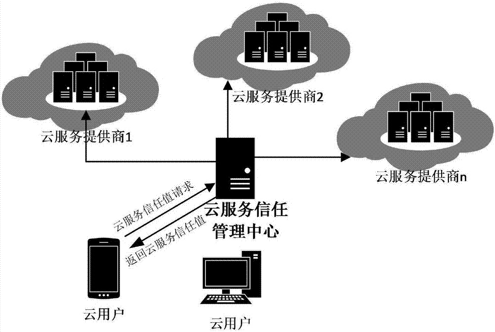 如何评估云服务价值