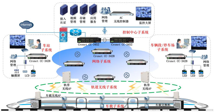 高性能通信网络