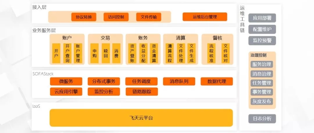 技术架构与服务的区别