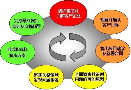 了解不同服务供应商的报价策略