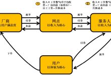 服务商和区域定价分析 (服务商和区域商的区别)-虎跃云资讯网