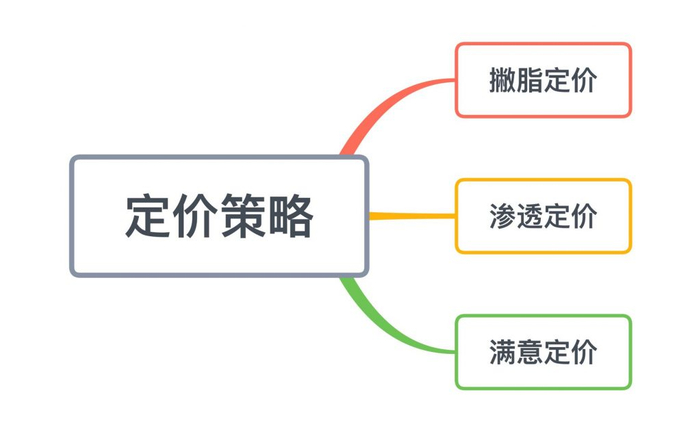价格因素多样