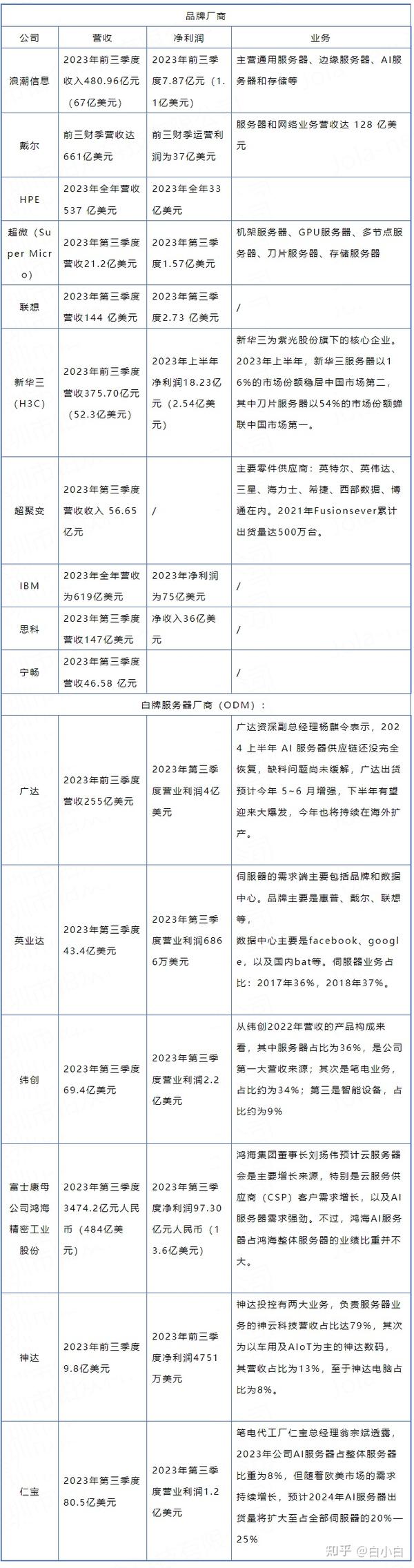 解析服务器数量及分布