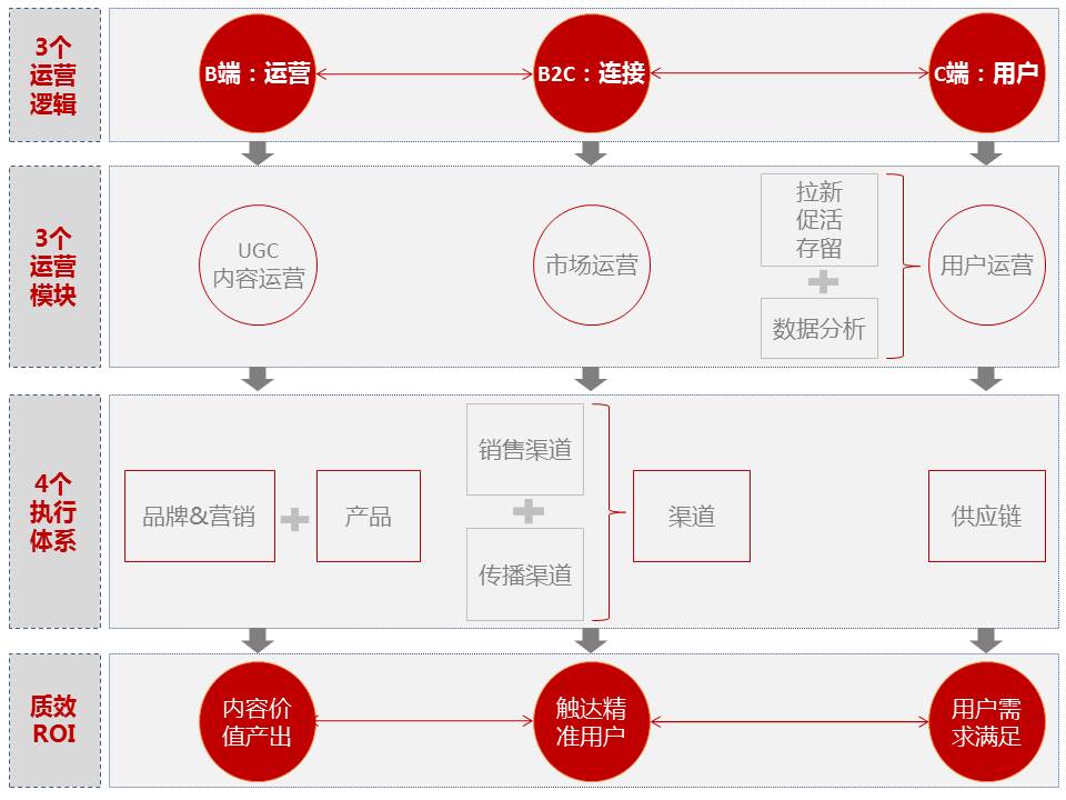 运营成本是