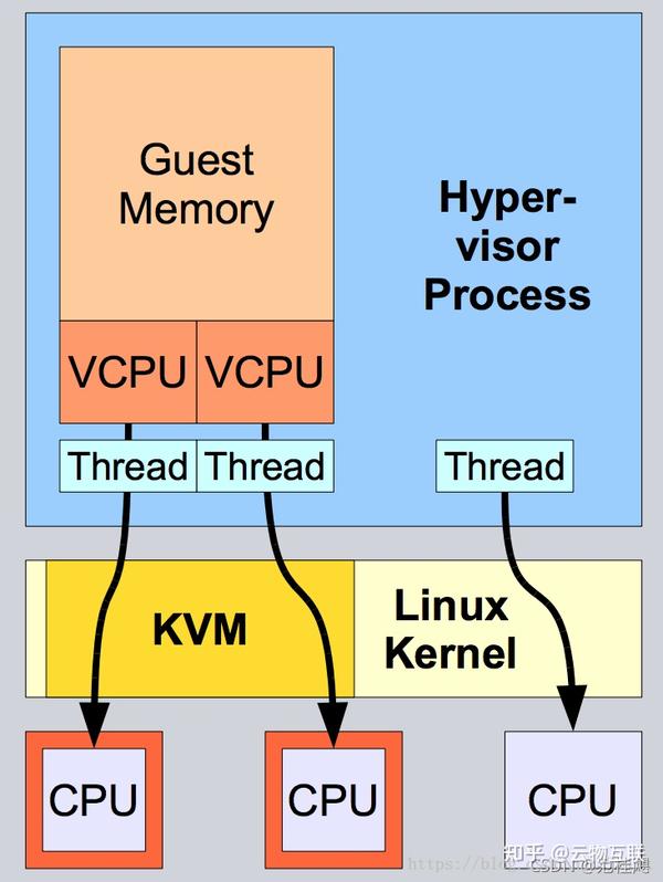 vCPU