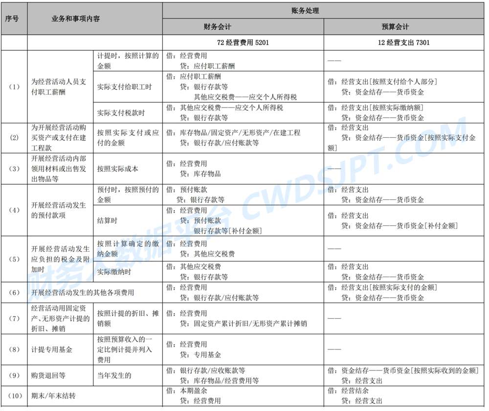 费用涉及哪些方面