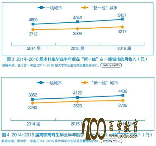 一线城市的薪资怎么样