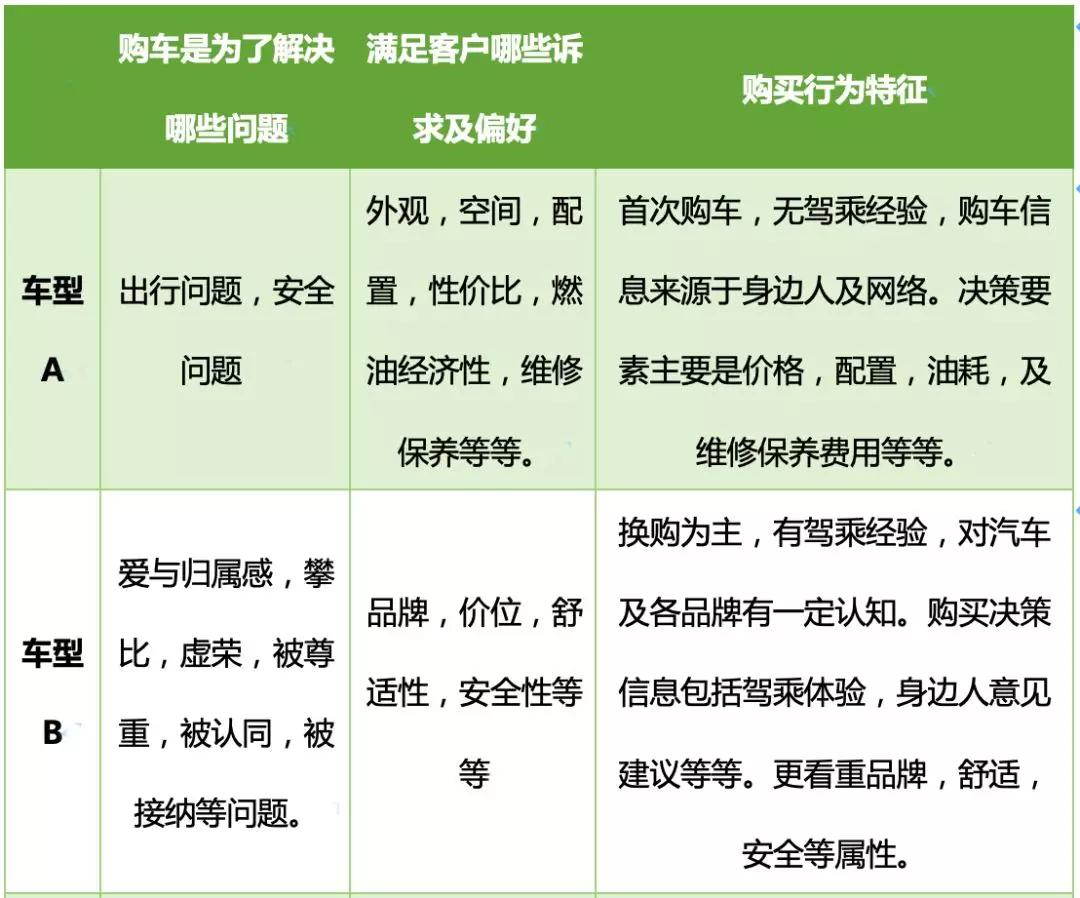 多因素考量购买决策