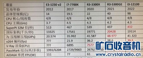处理器数量和每个处理器内核数量