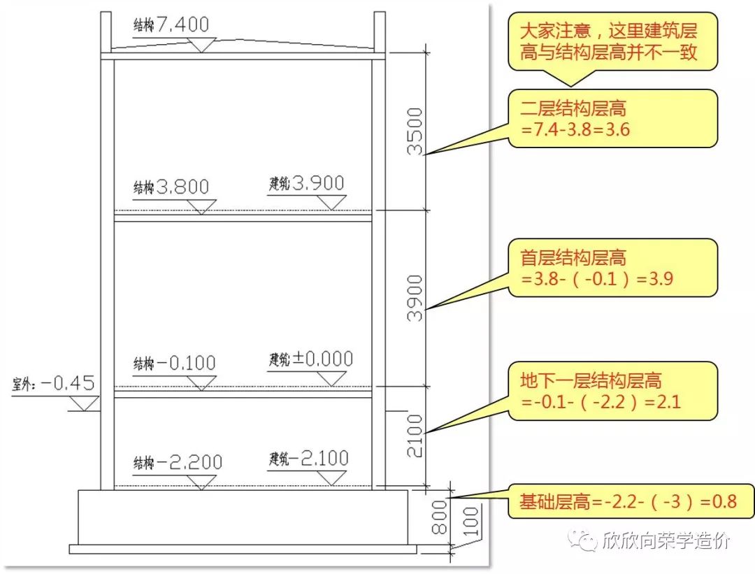 如何考虑层高和层数