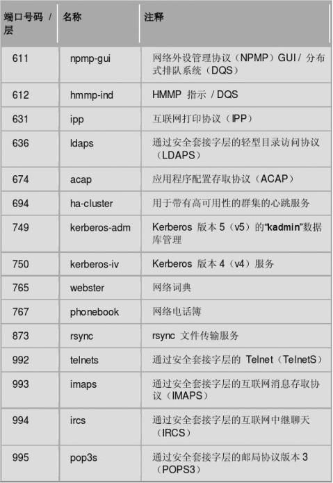 snmp端口号多少