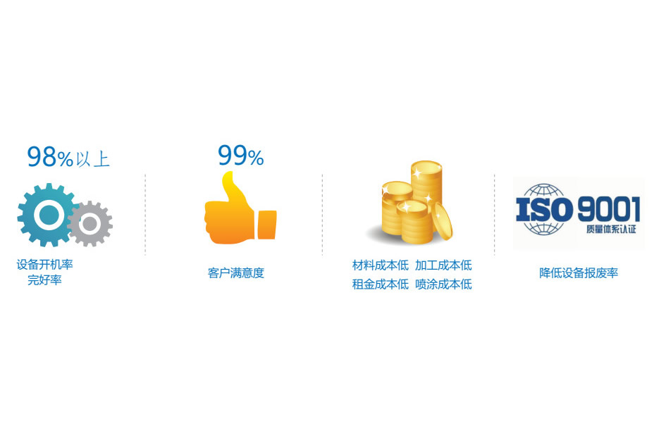 服务优势与费用的关系