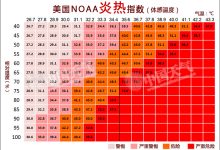 温度标准与监测 (温度标准与监控的区别)-虎跃云资讯网