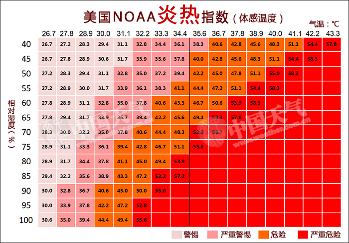 温度标准与监测