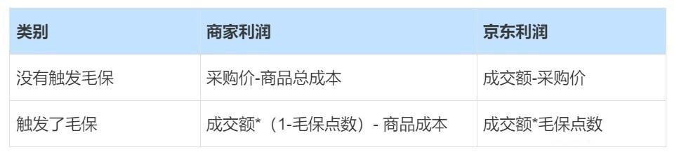 不同供应商价格差异大