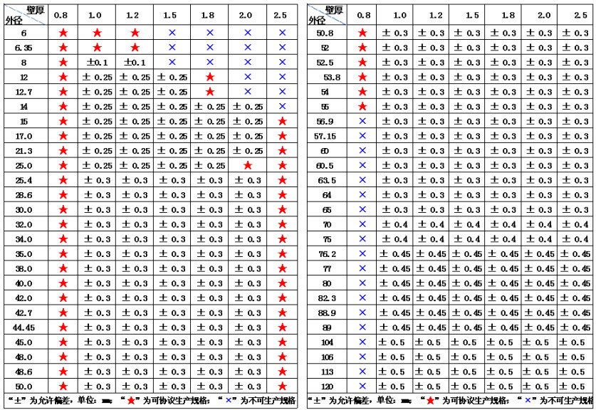 不同规格与品质的关系