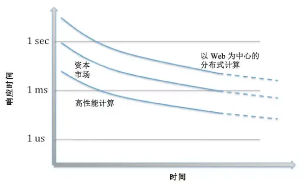 网络延迟低