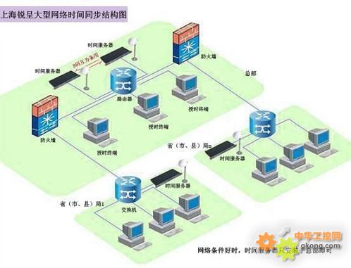 NTP服务器IP地址有哪些种类