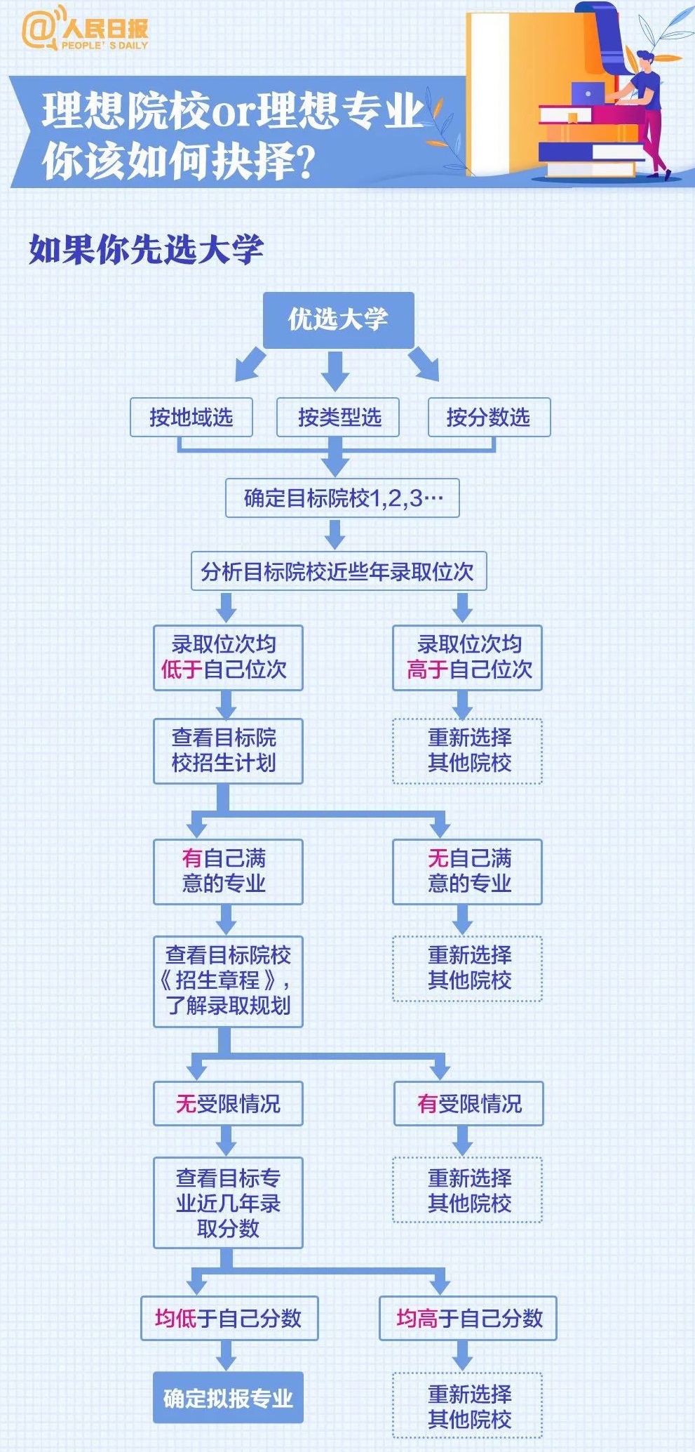 如何选择与填写的表格
