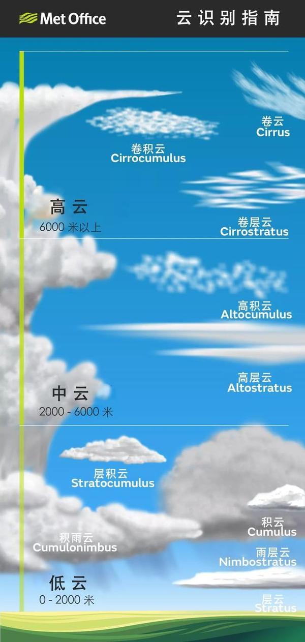 一分钟了解云