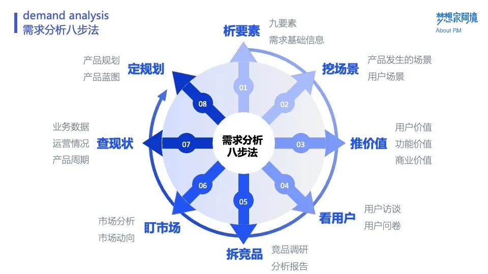从业务需求看产品需求