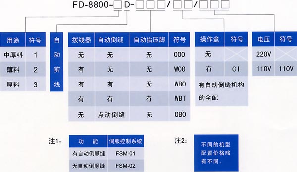 机型规格不同造成的费用差距