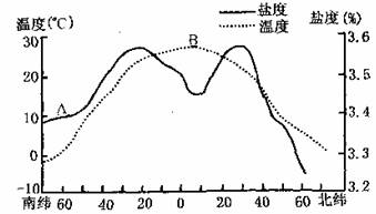海水温度如何影响服务器性能