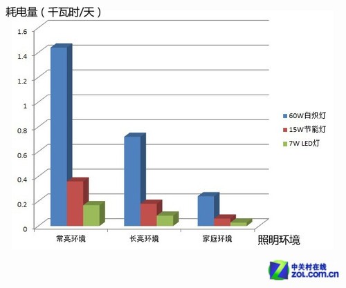 耗电量现状与影响因素分析