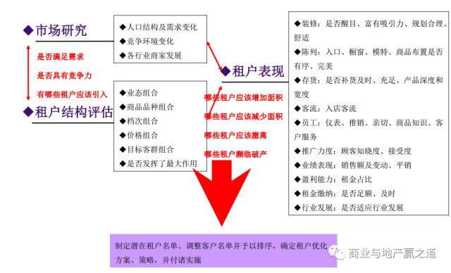 租金变化因素分析
