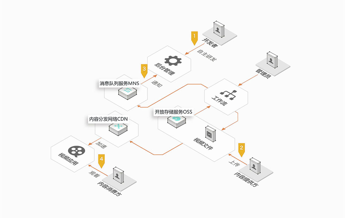 cdn服务器怎么赚钱
