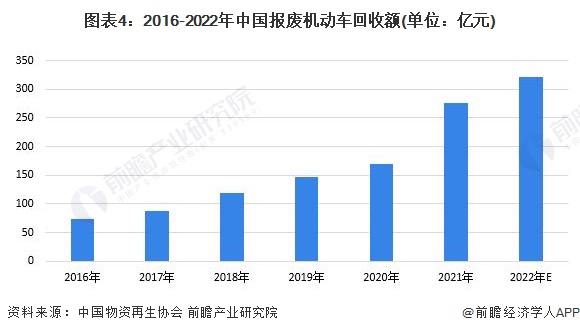 回收市场趋势分析