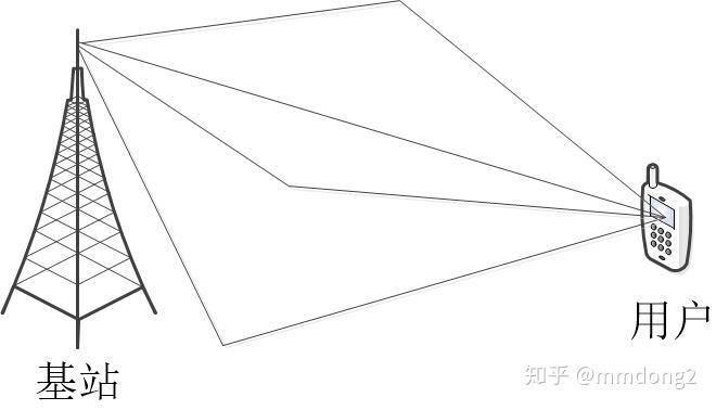 信道数量与服务的关系