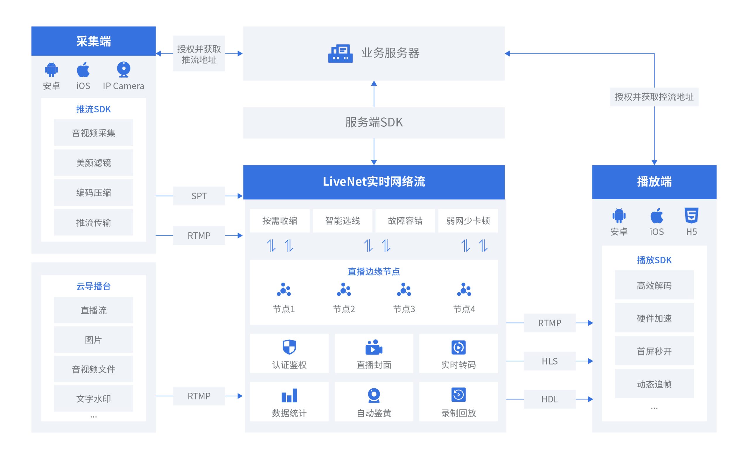 详解直播服务怎么写