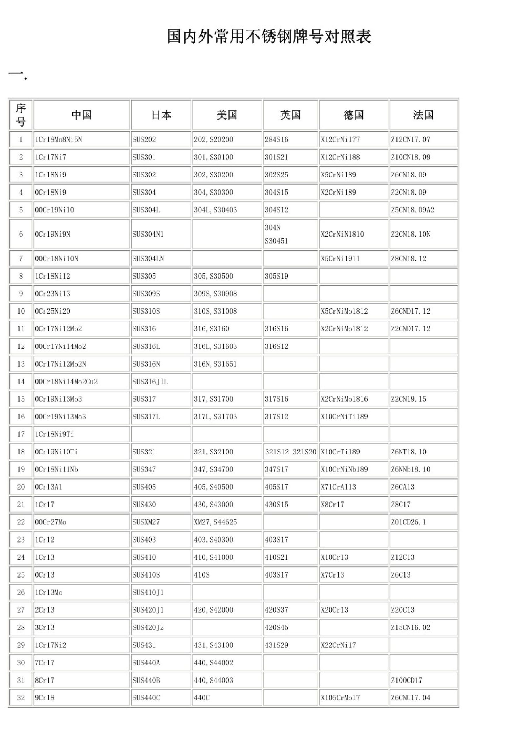 不同型号规格价格各异