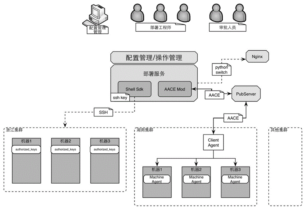 掌握服务器多线程和多进程技术的输出能力