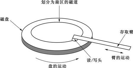 解释存储容量