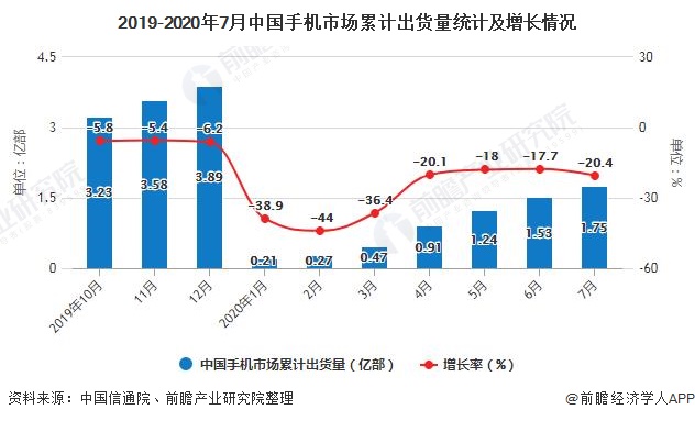 手机市场现状与趋势
