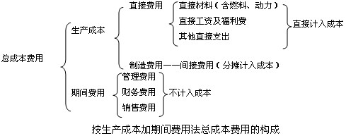 费用构成与开支的区别