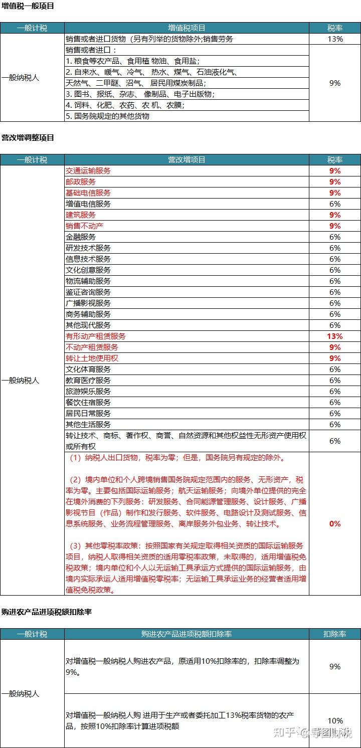 税率标准是什么