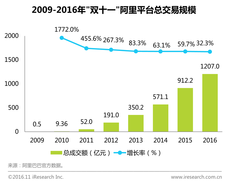 历年销售数据统计