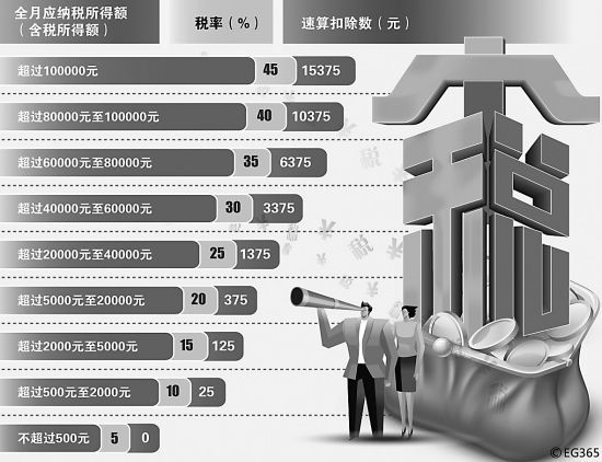 税率究竟是多少