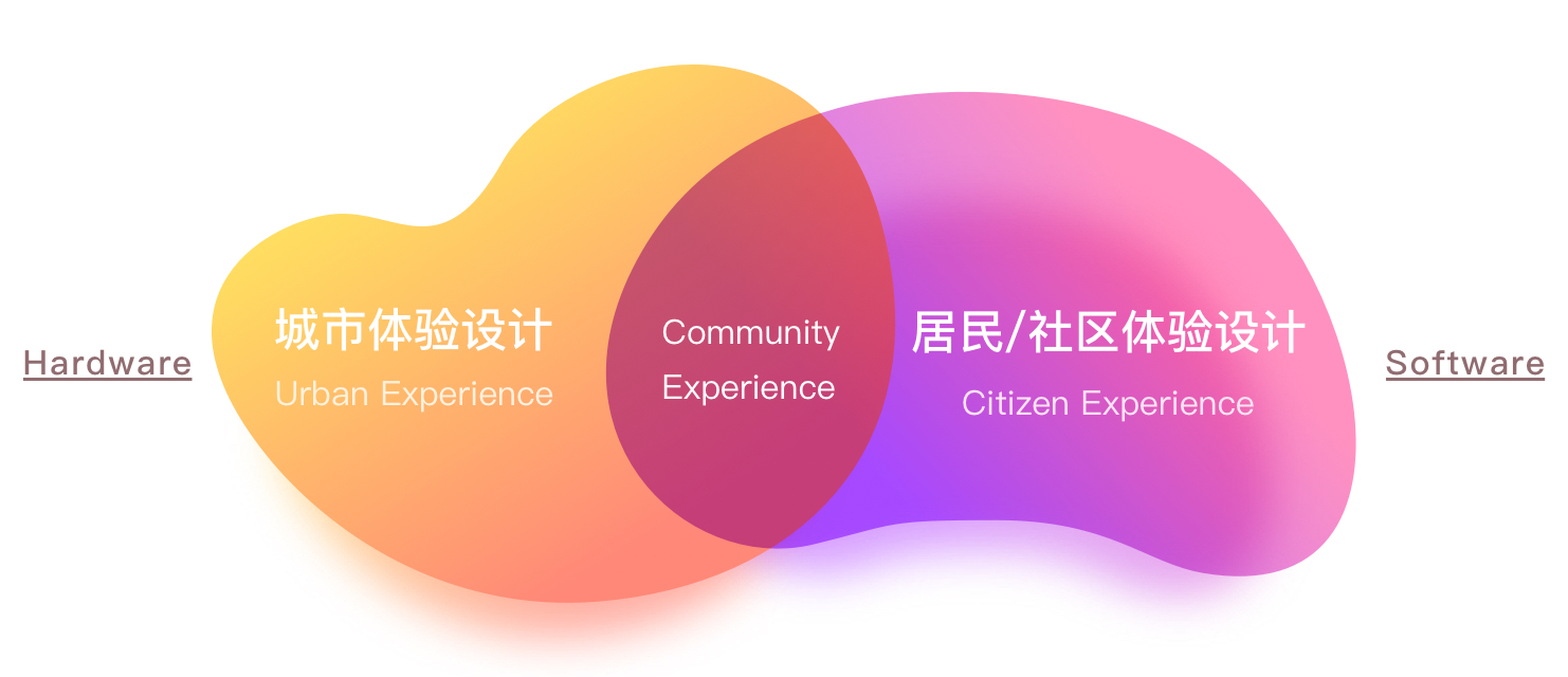 用户体验与市场的区别