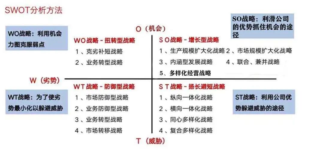 多方面分析问题