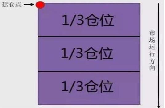 资金分配策略及考虑因素