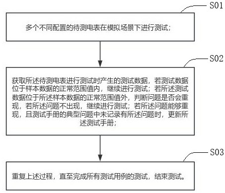 不同配置与性能的区别